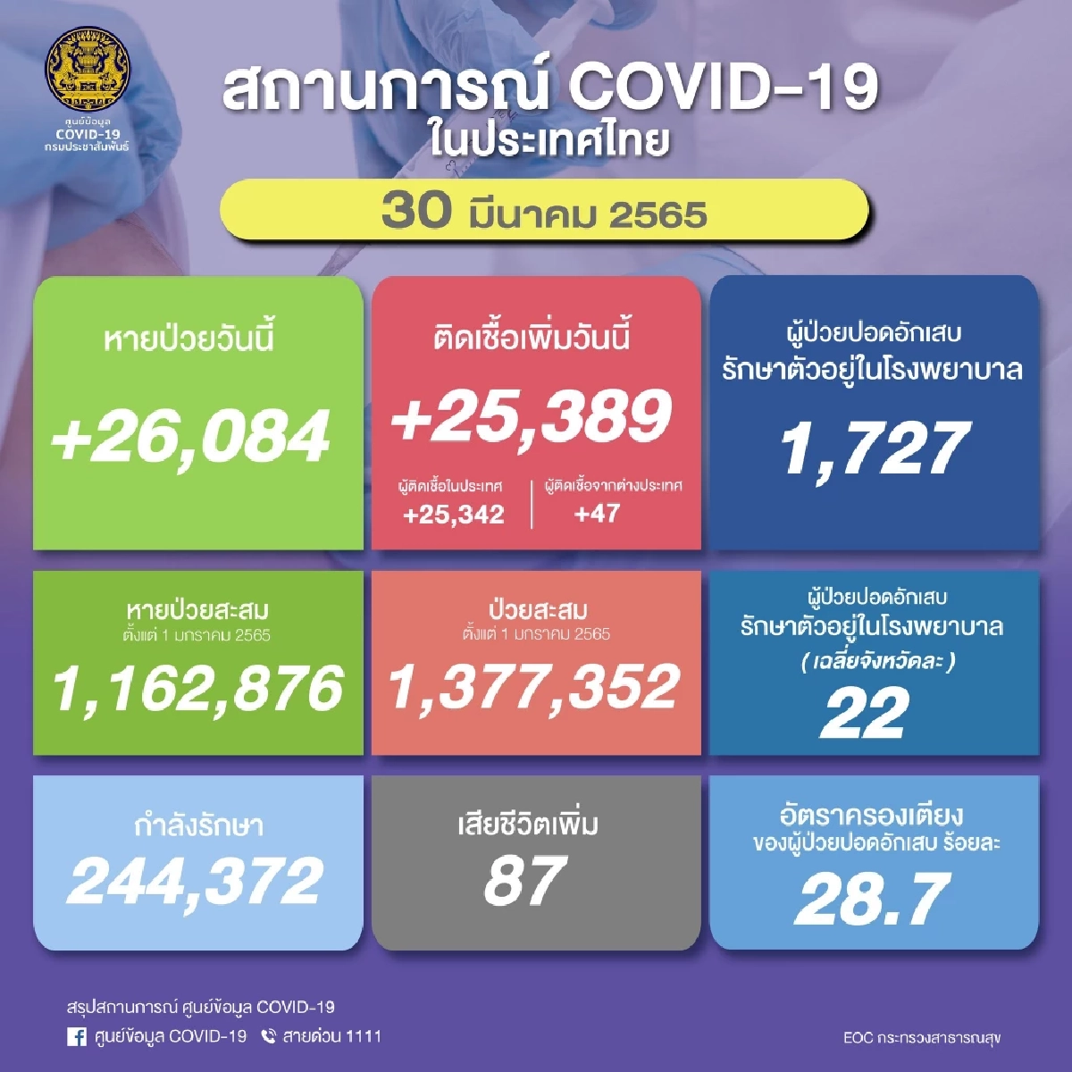 "โควิดวันนี้" เสียชีวิตเพิ่ม 87  ราย ติดเชื้อรายใหม่พบ 25,389  ราย ไม่นับรวม ATK