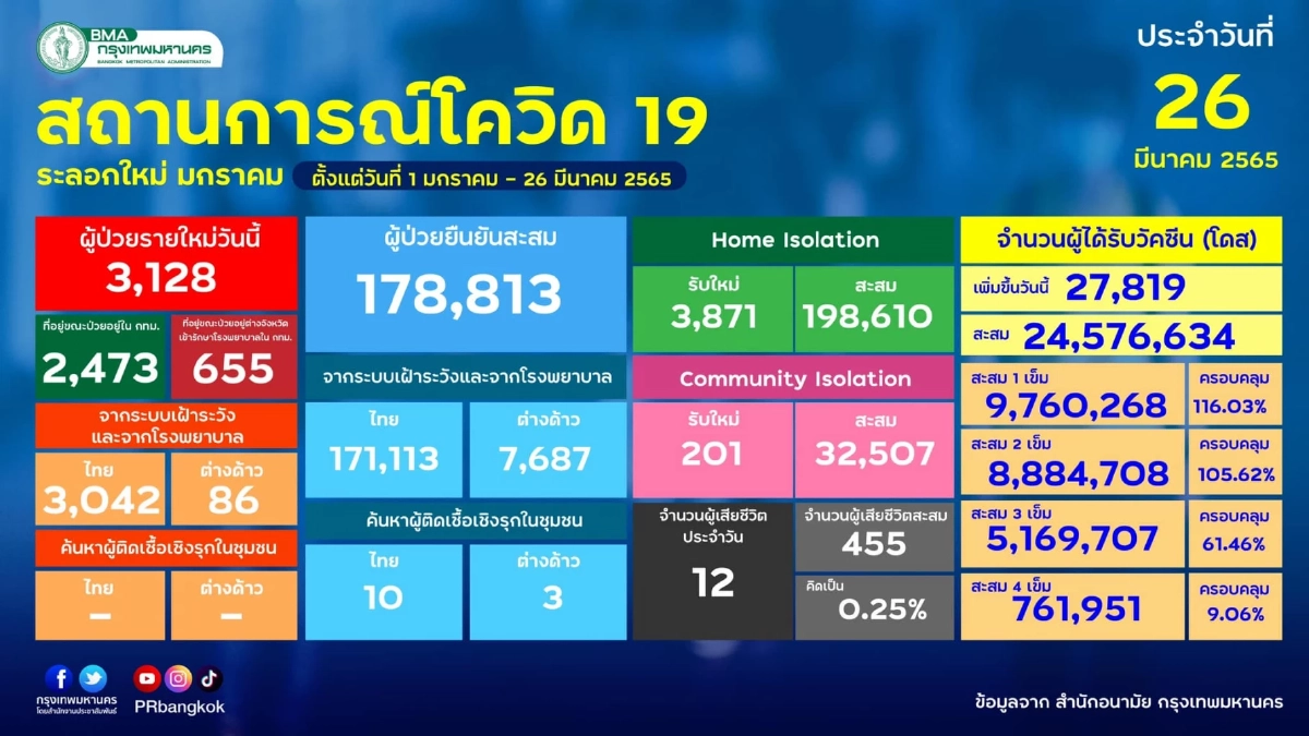 "10 เขตติดเชื้อสูงสุด" กทม.ติดเชื้อหนัก 5 เขต จับตา บางพลัด บางบอน เชื้อยังแรง