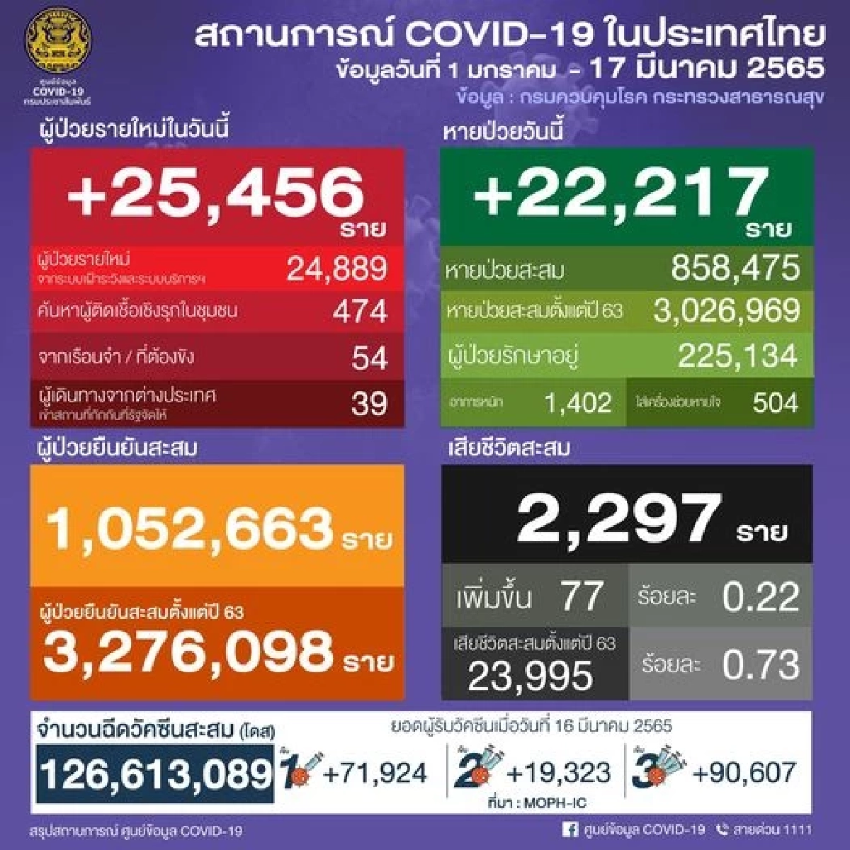 "10 เขตติดเชื้อสูงสุด" กทม. ติดเชื้ออ่วม 7 เขต ลาดพร้าวครองอันดับหนึ่ง