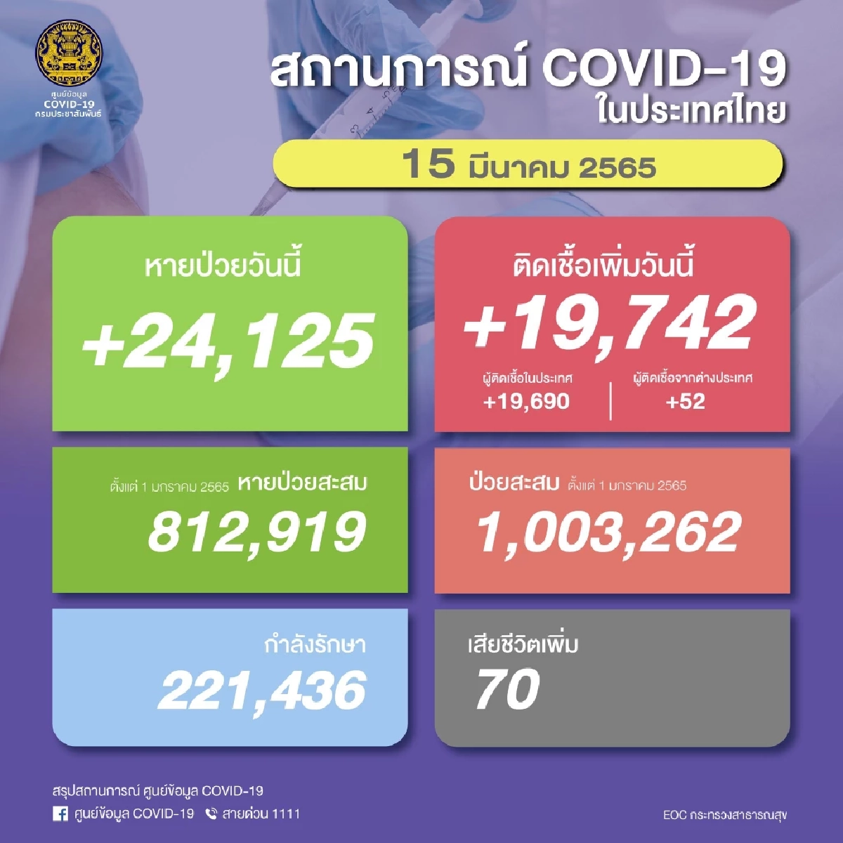 "โควิดวันนี้" เสียชีวิตเพิ่ม 70 ราย ติดเชื้อรายใหม่พบ 19,742 ราย ไม่นับรวม ATK