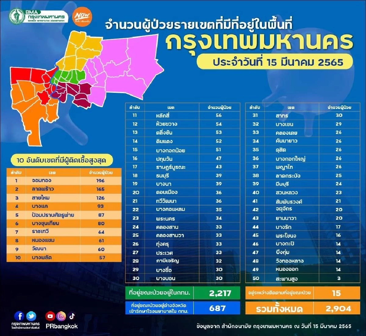 "10 เขตติดเชื้อสูงสุด" จอมทองขึ้นอันดับหนึ่ง ลาดพร้าวเชื้อพุ่งต่อเนื่อง