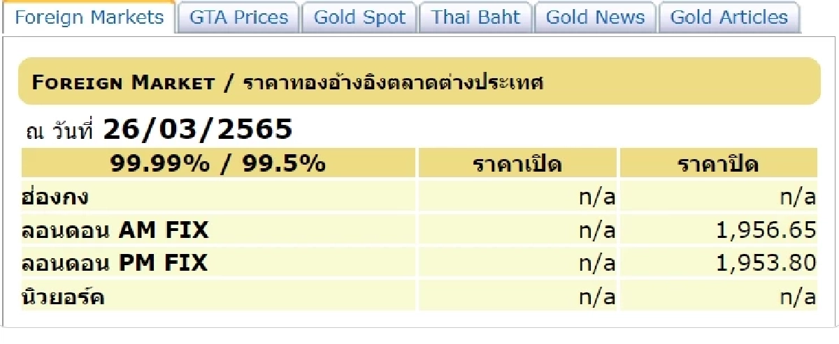 "ราคาทองวันนี้"  26 มีนาคม 2565  ลุ้นปรับขึ้นหรือปรับลง จับตาตลอดทั้งวัน
