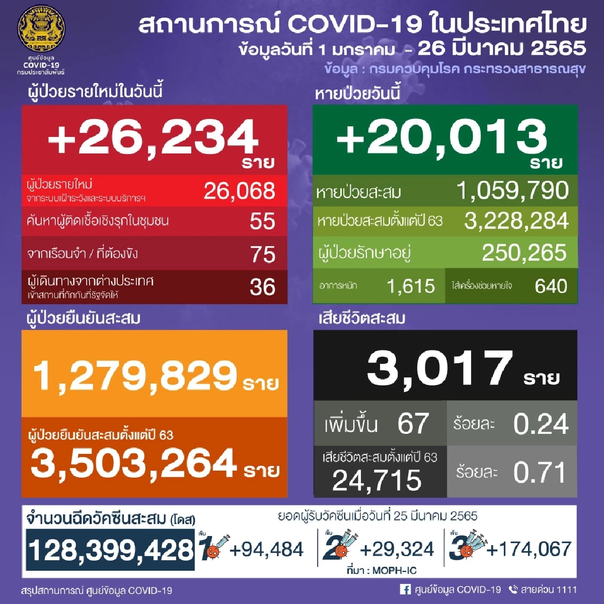 "10 เขตติดเชื้อสูงสุด" กทม.ติดเชื้อหนัก 5 เขต จับตา บางพลัด บางบอน เชื้อยังแรง