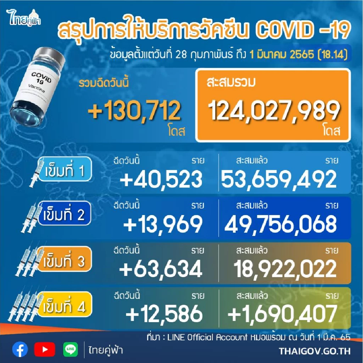 \"โควิดวันนี้\" เสียชีวิต 45 ราย ติดเชื้อรายใหม่พบ 22,197  ราย ไม่นับรวม ATK