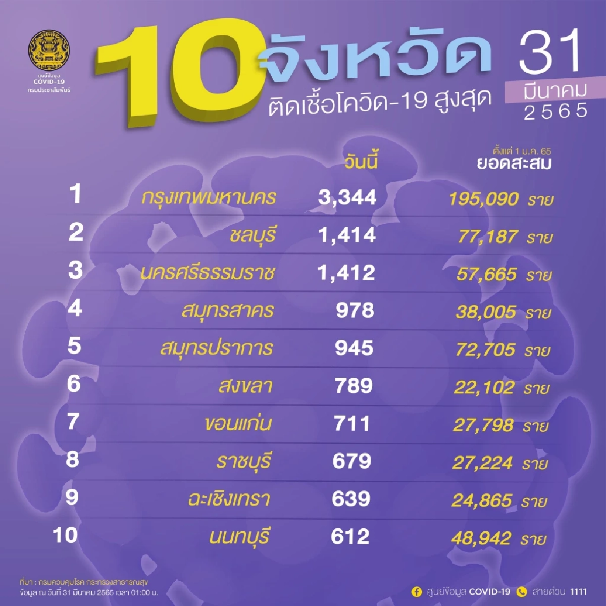 "โควิดวันนี้" 10 จว.ติดเชื้อสูงสุด  ชลบุรี-เมืองคอน พุ่งหนัก กทม.ยังครองที่ 1