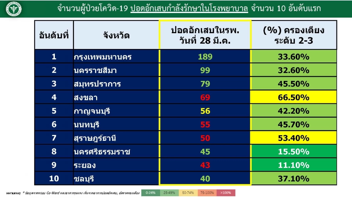 "โควิดวันนี้" 10 จว.ติดเชื้อสูงสุด กทม.ยังแรงติดสะสม 190,000 ชลบุรี อันดับ 2