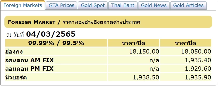 "ราคาทองวันนี้" 5 มีนาคม 2565 เปิดตลาดซื้อ-ขาย ปรับขึ้น-ลง จับตาตลอดทั้งวัน