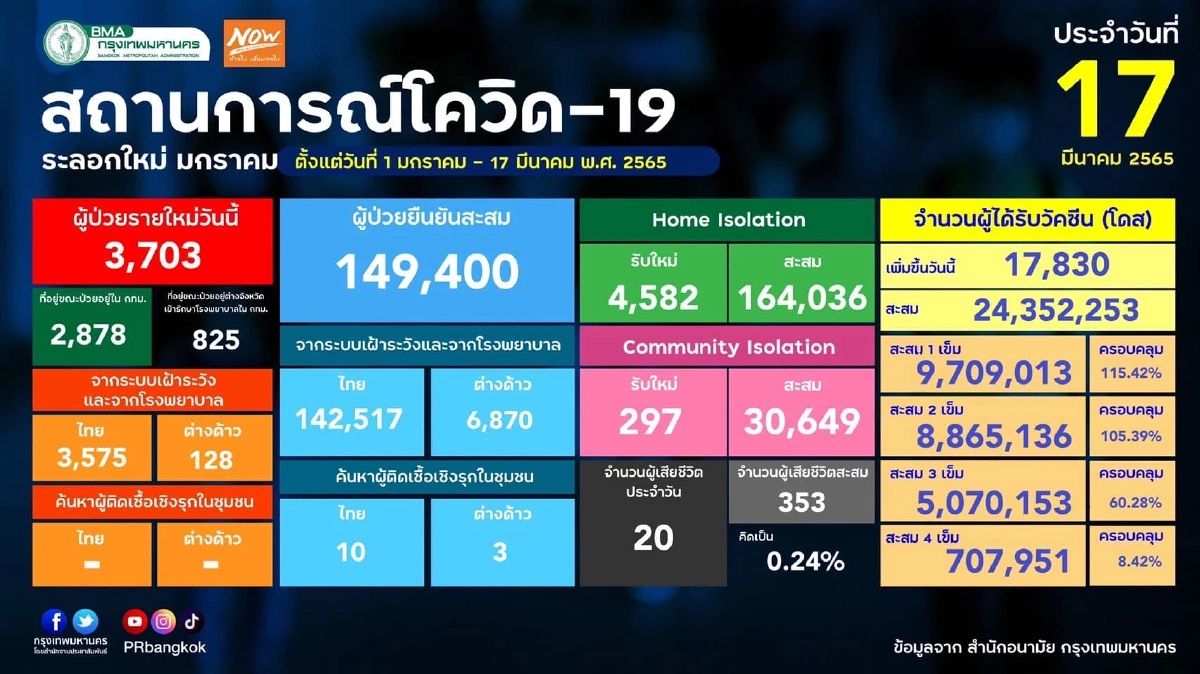 "10 เขตติดเชื้อสูงสุด" กทม. ติดเชื้ออ่วม 7 เขต ลาดพร้าวครองอันดับหนึ่ง