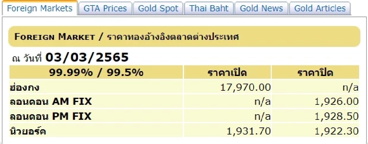 "ราคาทองวันนี้" 4  มีนาคม 2565 เปิดตลาดซื้อ-ขาย  จับตาตลอดทั้งวัน