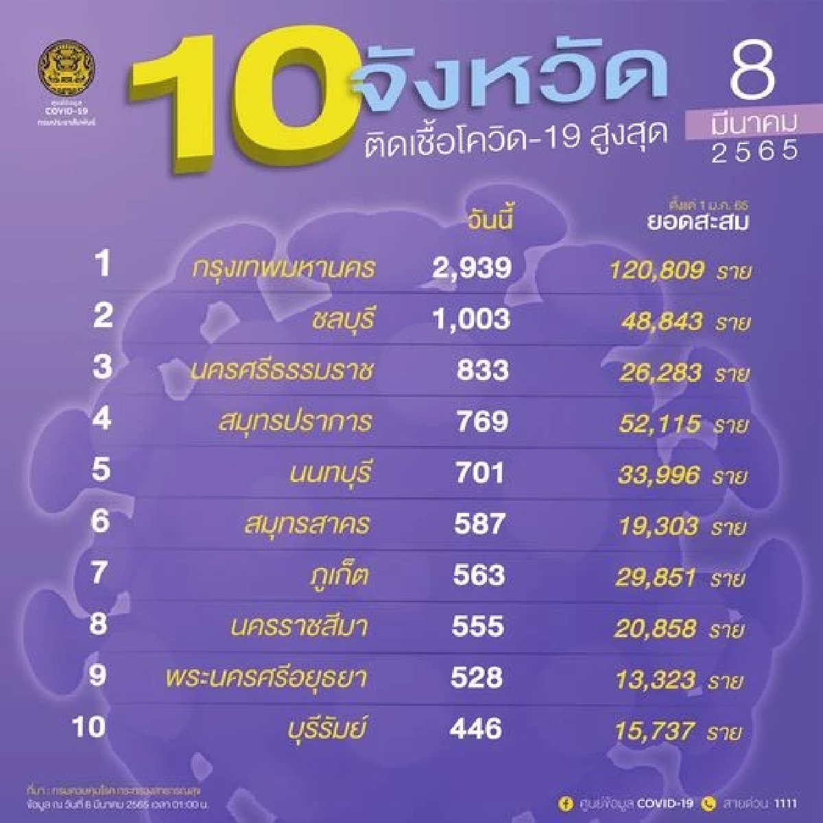 "โควิดวันนี้" 10 จว.ติดเชื้อสูงสุด กทม. วันนี้ 2939 ติดสะสมแตะ 120,000 ราย