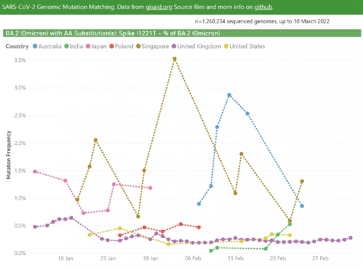 "โอไมครอน" BA.2.2 ฮ่องกงเจอหนักเพราะเจอก่อน ไทยเบียดครองแทนไม่ได้แน่