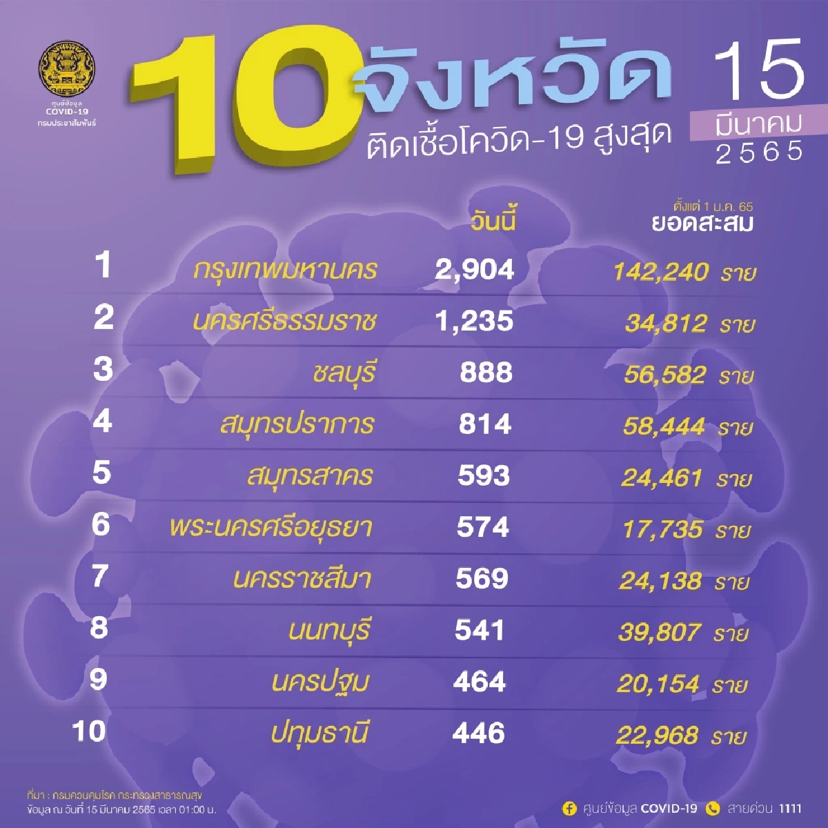 "10 จังหวัดติดเชื้อสูงสุด" 3 จว.ยอดยังพุ่ง กทม.ครองแชมป์เพิ่ม "ปอดอักเสบ"