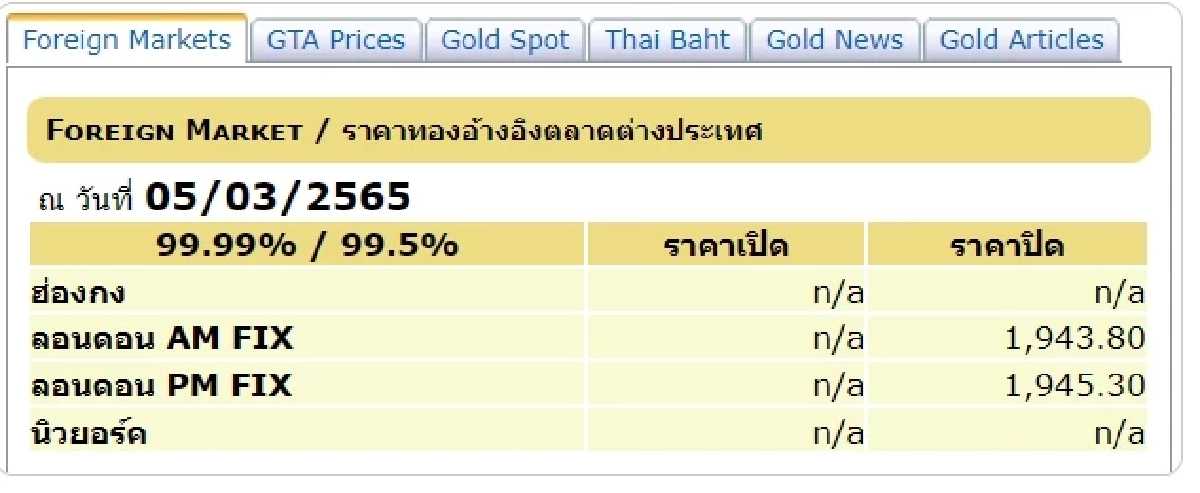 "ราคาทองวันนี้" 7   มีนาคม 2565 เปิดตลาดซื้อ-ขาย บวกเพิ่ม จับตาตลอดทั้งวัน