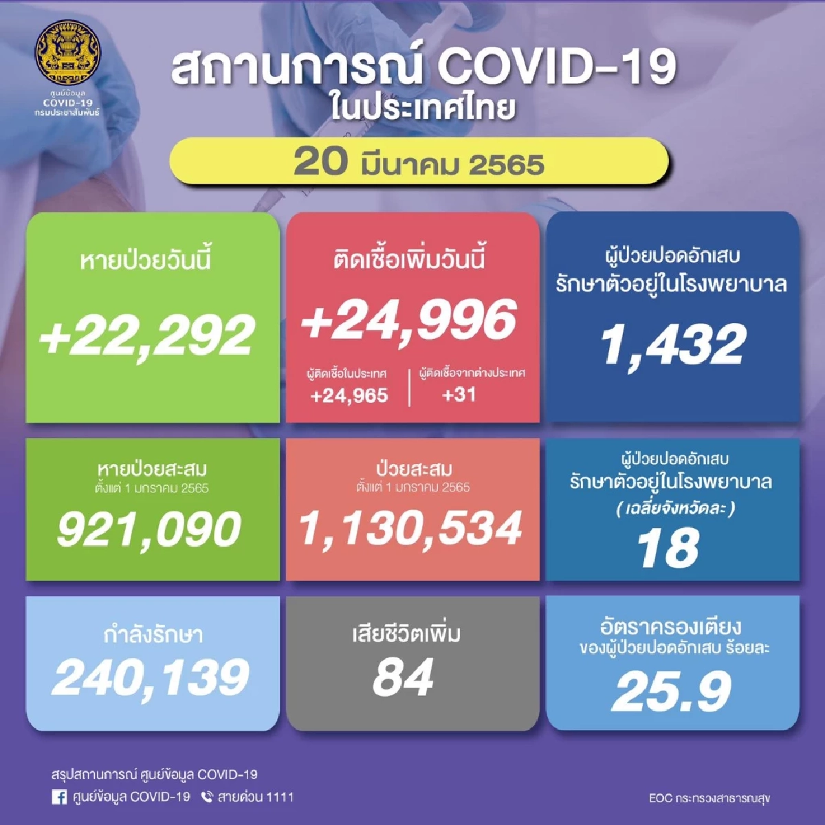 "โควิดวันนี้" เสียชีวิตเพิ่ม 84 ราย ติดเชื้อรายใหม่พบ 24,996 ราย ไม่รวม ATK