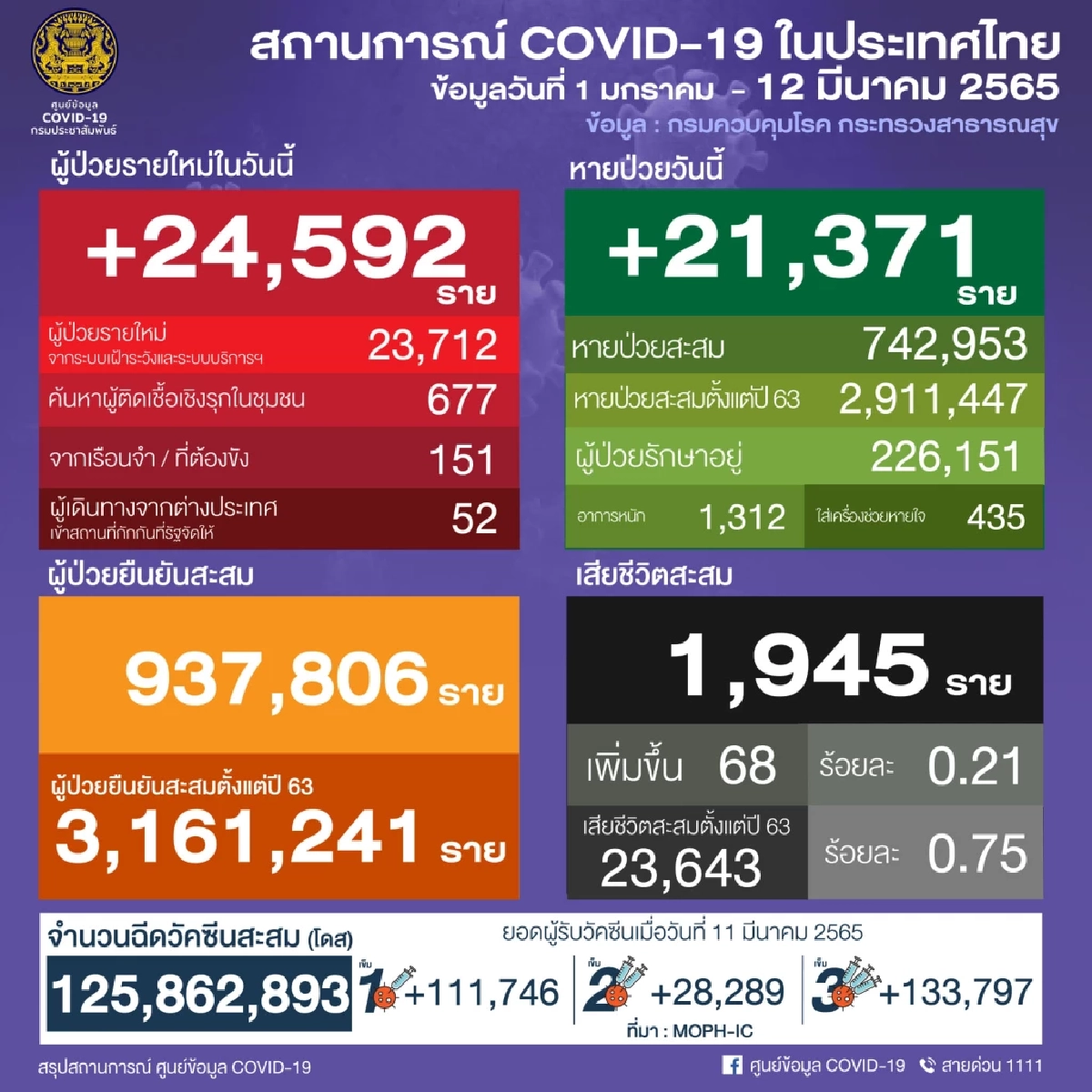"10 เขตติดเชื้อสูงสุด" บางกอกน้อยครองอันดับหนึ่ง 2 วันติด เสียชีวิต 14 ราย