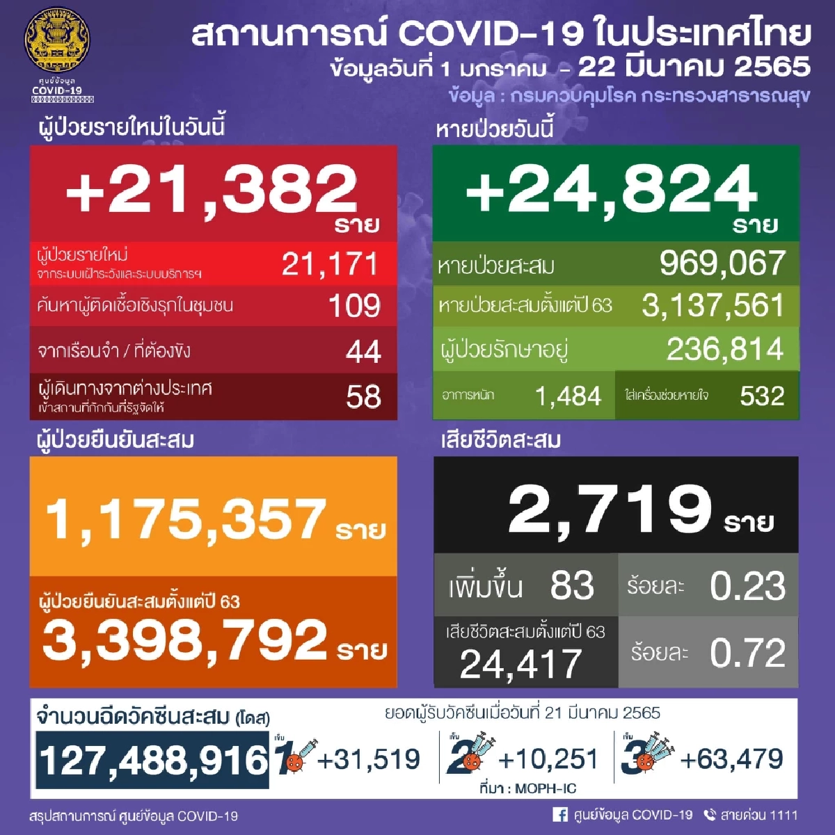 "10 เขตติดเชื้อสูงสุด" กทม.ติดเชื้อกระจายทุกเขต อ่วมเกินร้อย 4 เขต