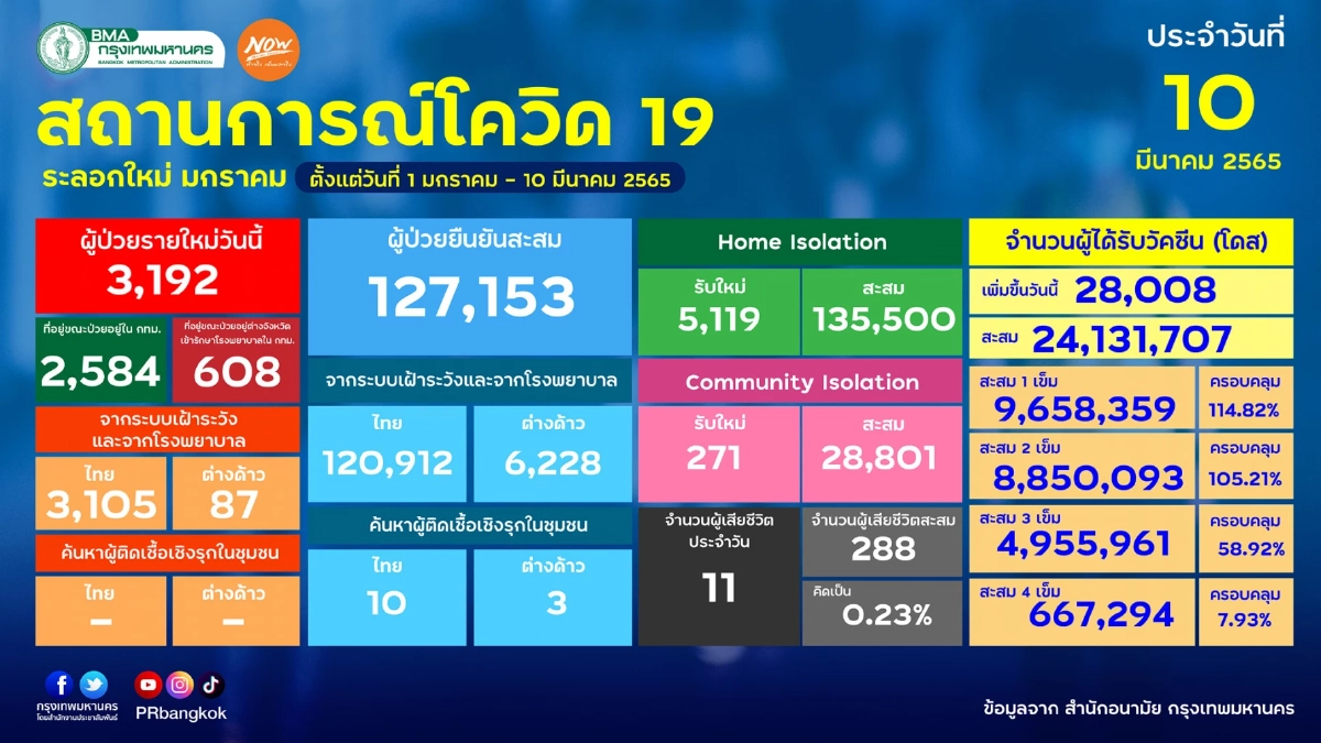 "10 เขตติดเชื้อสูงสุด" กทม. ติดเชื้อทุกเขต สะพานสูงอันดับ 1 ติดเกือบ 200 ราย