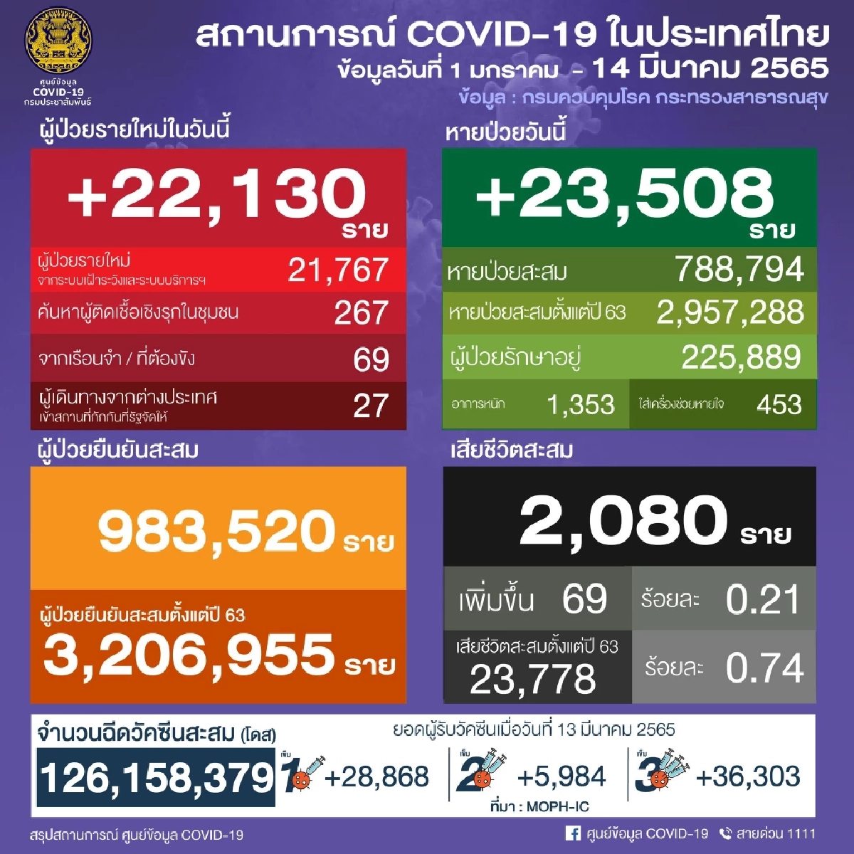 "10 เขตติดเชื้อสูงสุด" หลักสี่ยังครองอันดับหนึ่ง 2 วันติด จับตา บางกอกน้อย