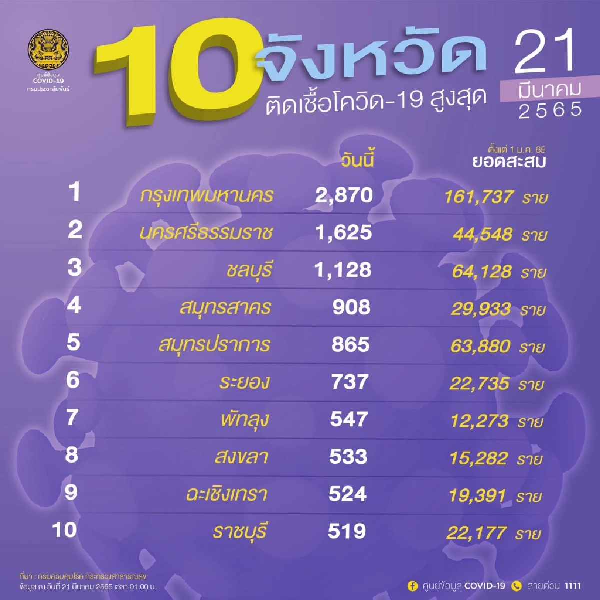 "โควิดวันนี้" 10 จว.ติดเชื้อสูงสุด กทม. ครองอันดับ 1 ติดสะสมกว่า 160,000
