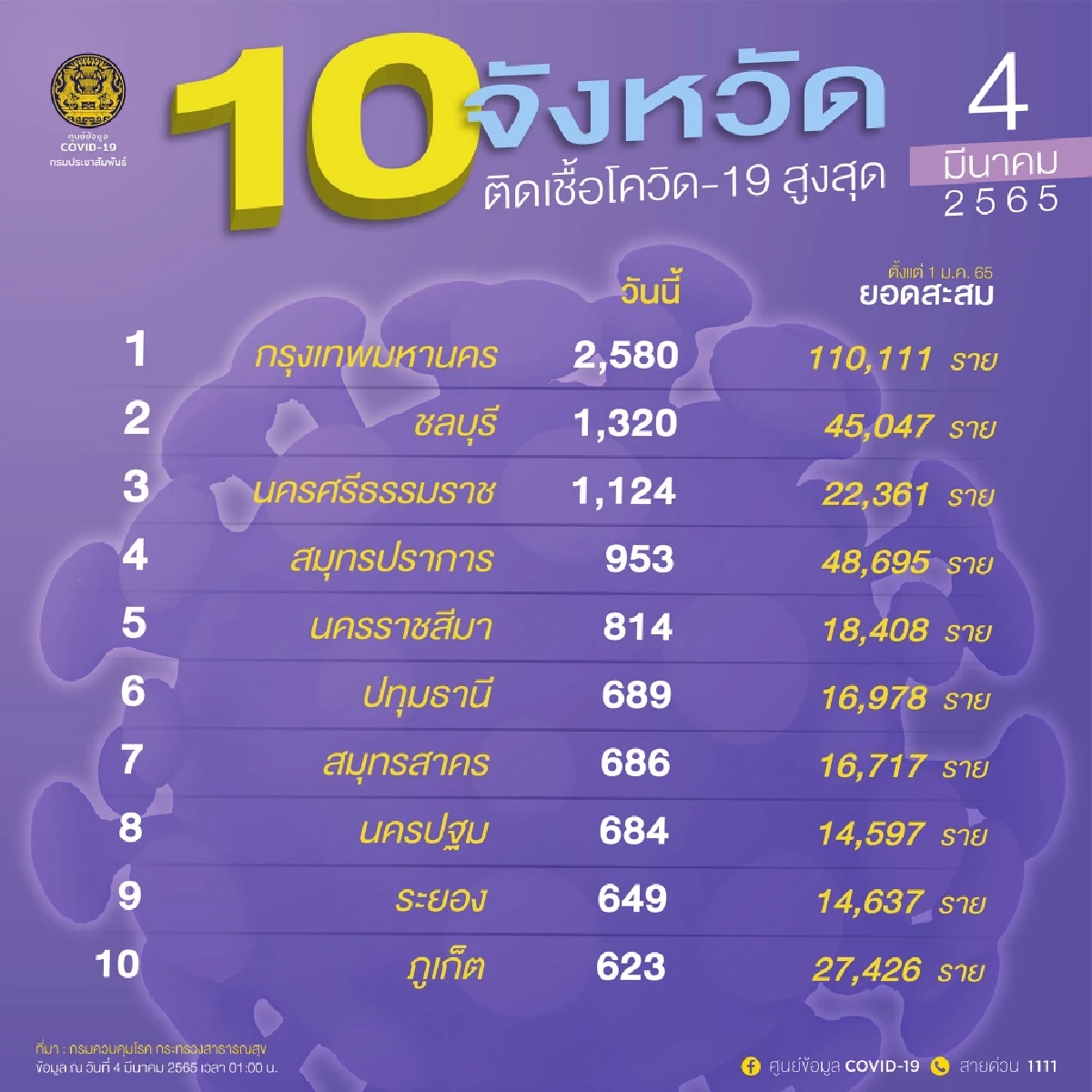 "10 จังหวัดติดเชื้อสูงสุด" กรุงเทพฯ รั้งที่ 1 ระลอกม.ค. สะสมแล้วแสนกว่าราย