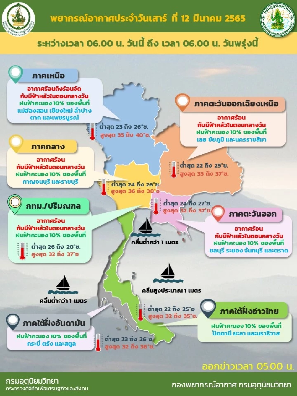 "พยากรณ์อากาศ" ไทยตอนบนเจอ "อากาศร้อนขึ้น" เตือนระวังรักษาสุขภาพ