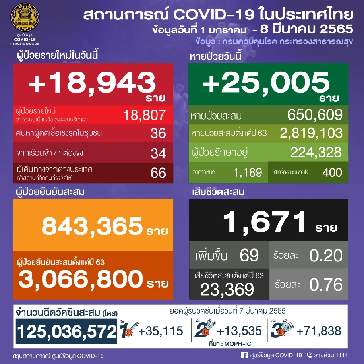 "โควิดวันนี้" 10 จว.ติดเชื้อสูงสุด กทม. วันนี้ 2939 ติดสะสมแตะ 120,000 ราย