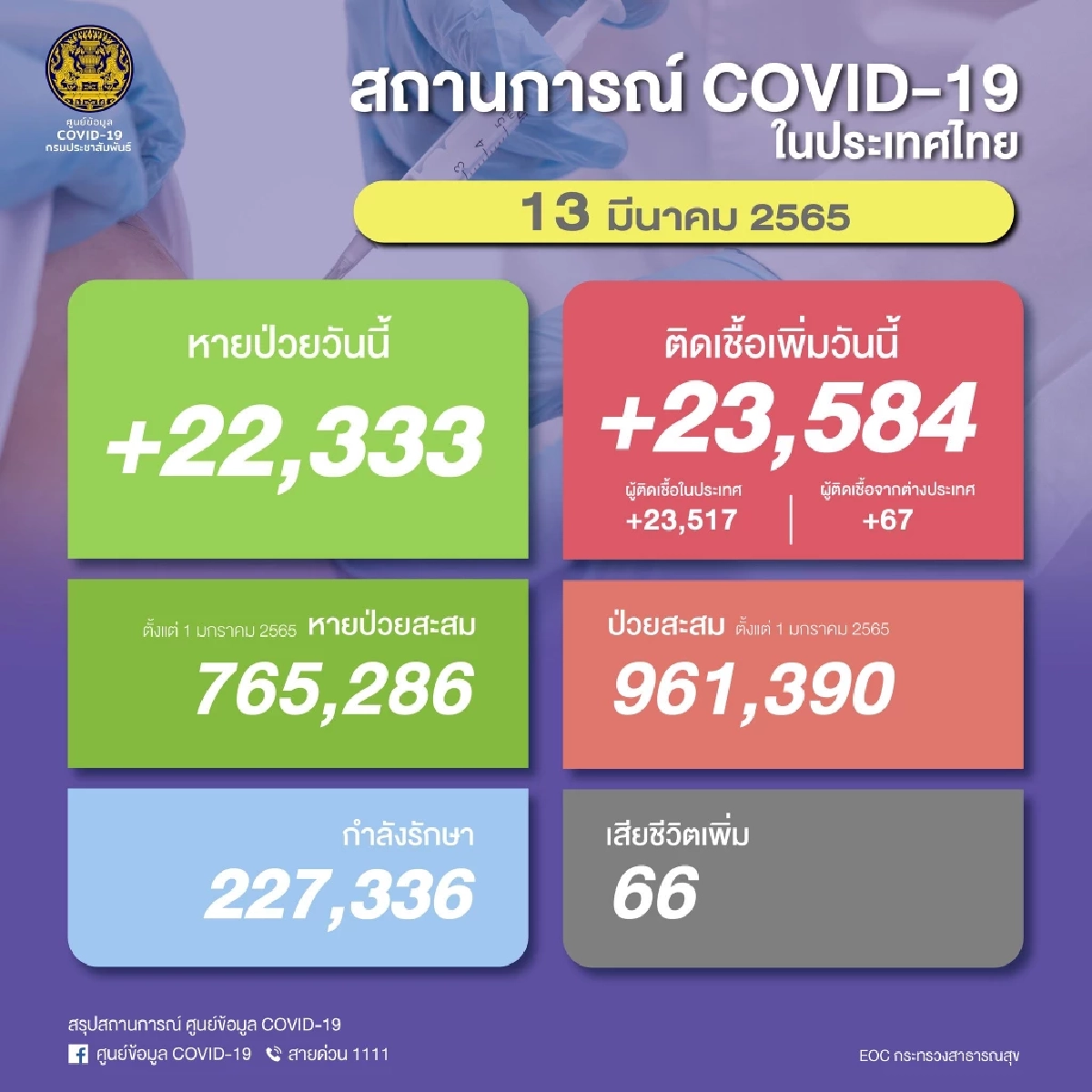 "โควิดวันนี้" เสียชีวิตเพิ่ม 66 ราย ติดเชื้อรายใหม่พบ 23,584  ราย  ATK 20,385