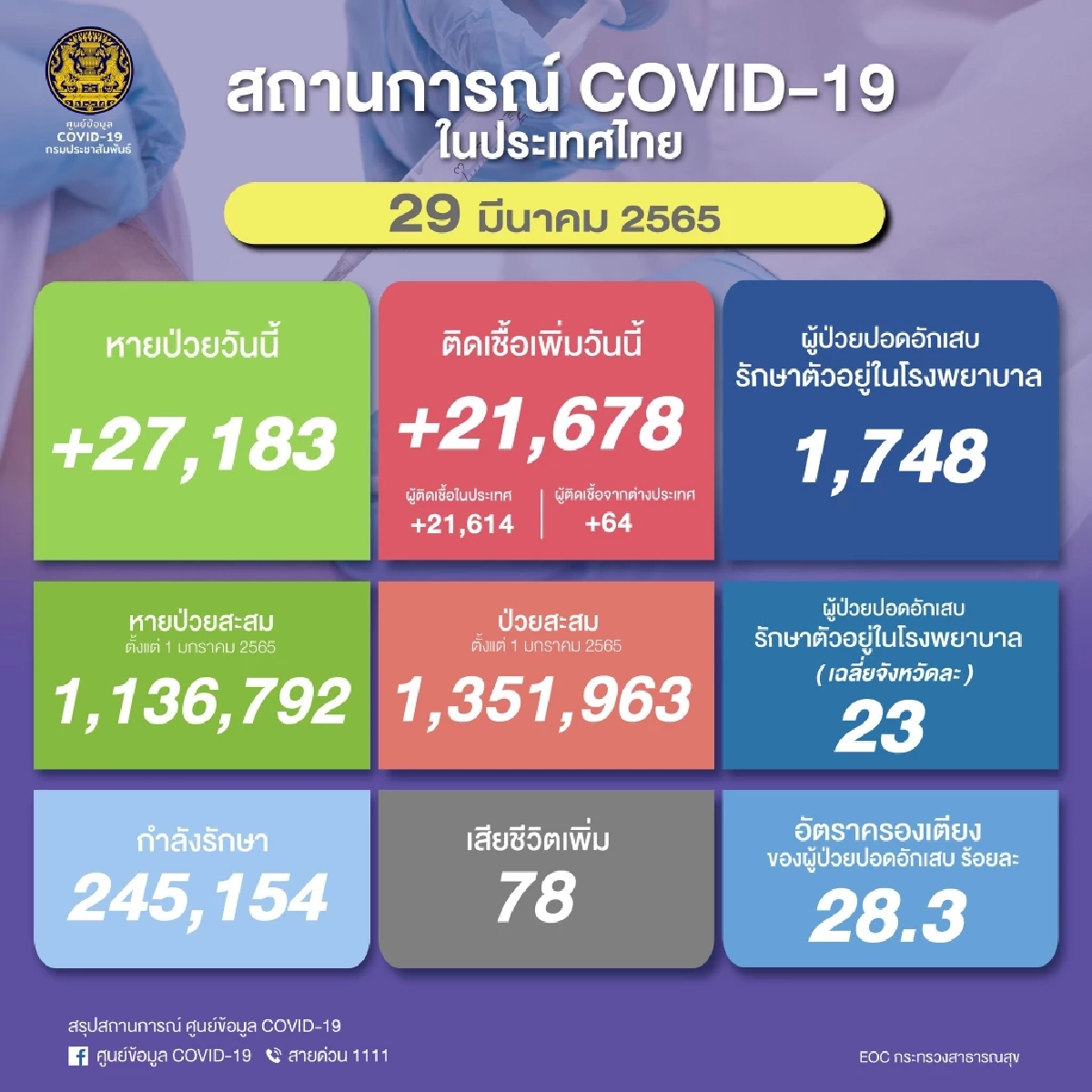 "โควิดวันนี้" เสียชีวิตเพิ่ม  78 ราย ติดเชื้อรายใหม่ 21,678 ราย ป่วยหนัก 1,748