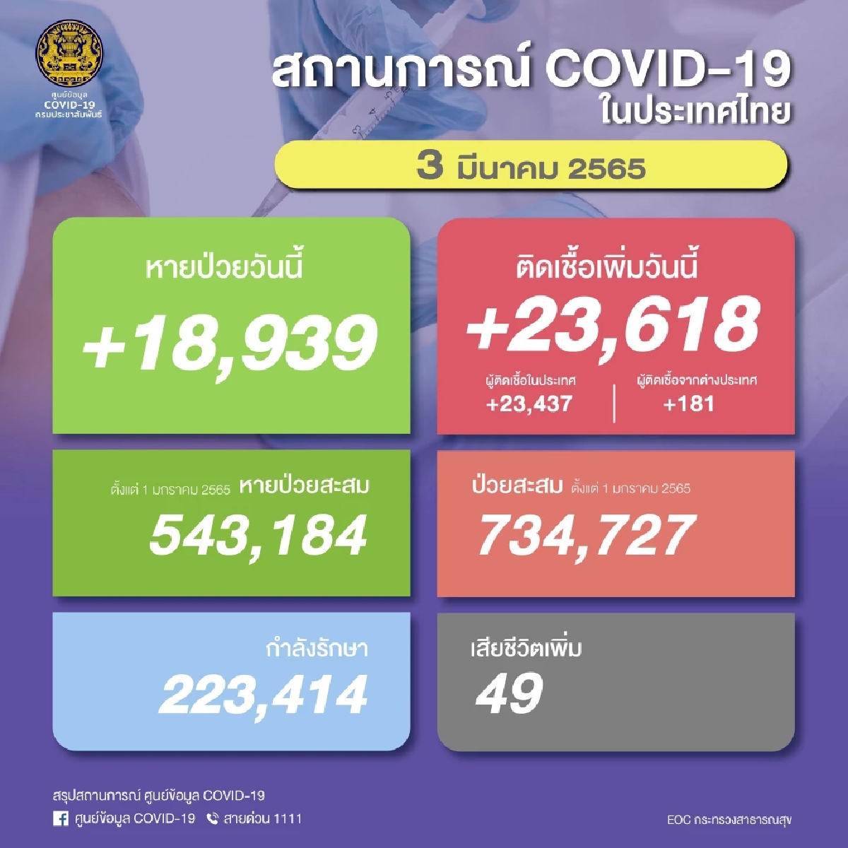 "โควิดวันนี้" เสียชีวิต 49 ราย ติดเชื้อรายใหม่พบ  23,618  ราย  ATK พุ่ง 4 หมื่นกว่า