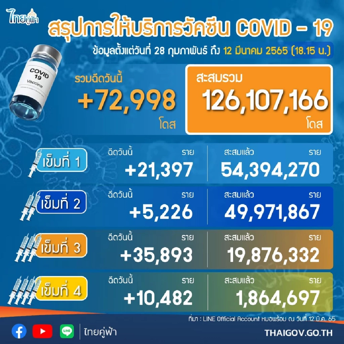 "โควิดวันนี้" เสียชีวิตเพิ่ม 66 ราย ติดเชื้อรายใหม่พบ 23,584  ราย  ATK 20,385