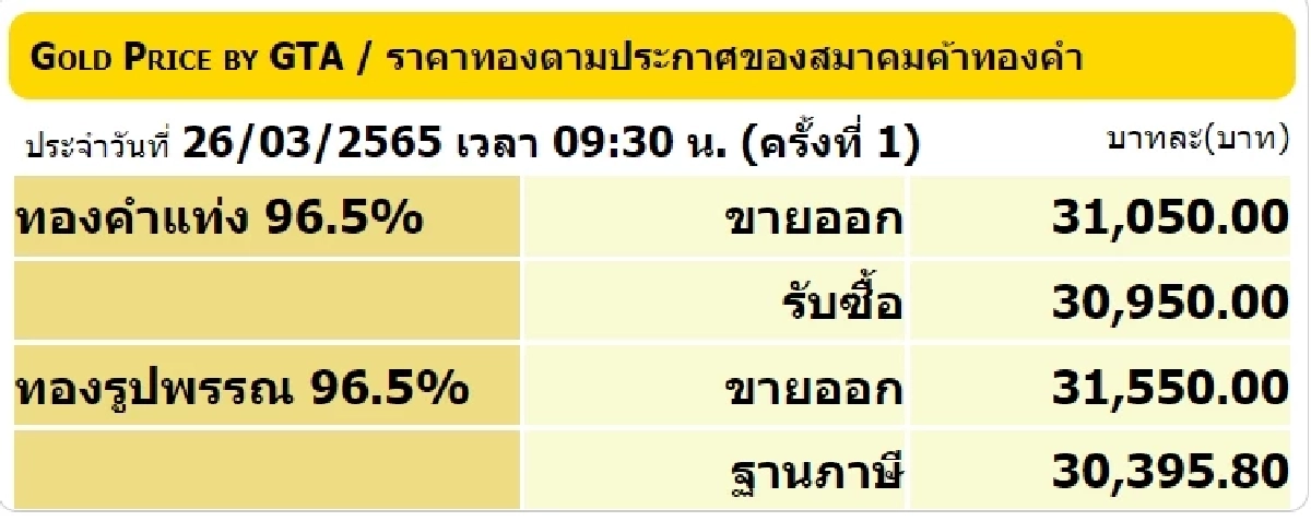 "ราคาทองวันนี้"  26 มีนาคม 2565  ลุ้นปรับขึ้นหรือปรับลง จับตาตลอดทั้งวัน