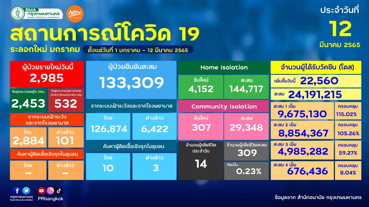 "10 เขตติดเชื้อสูงสุด" บางกอกน้อยครองอันดับหนึ่ง 2 วันติด เสียชีวิต 14 ราย