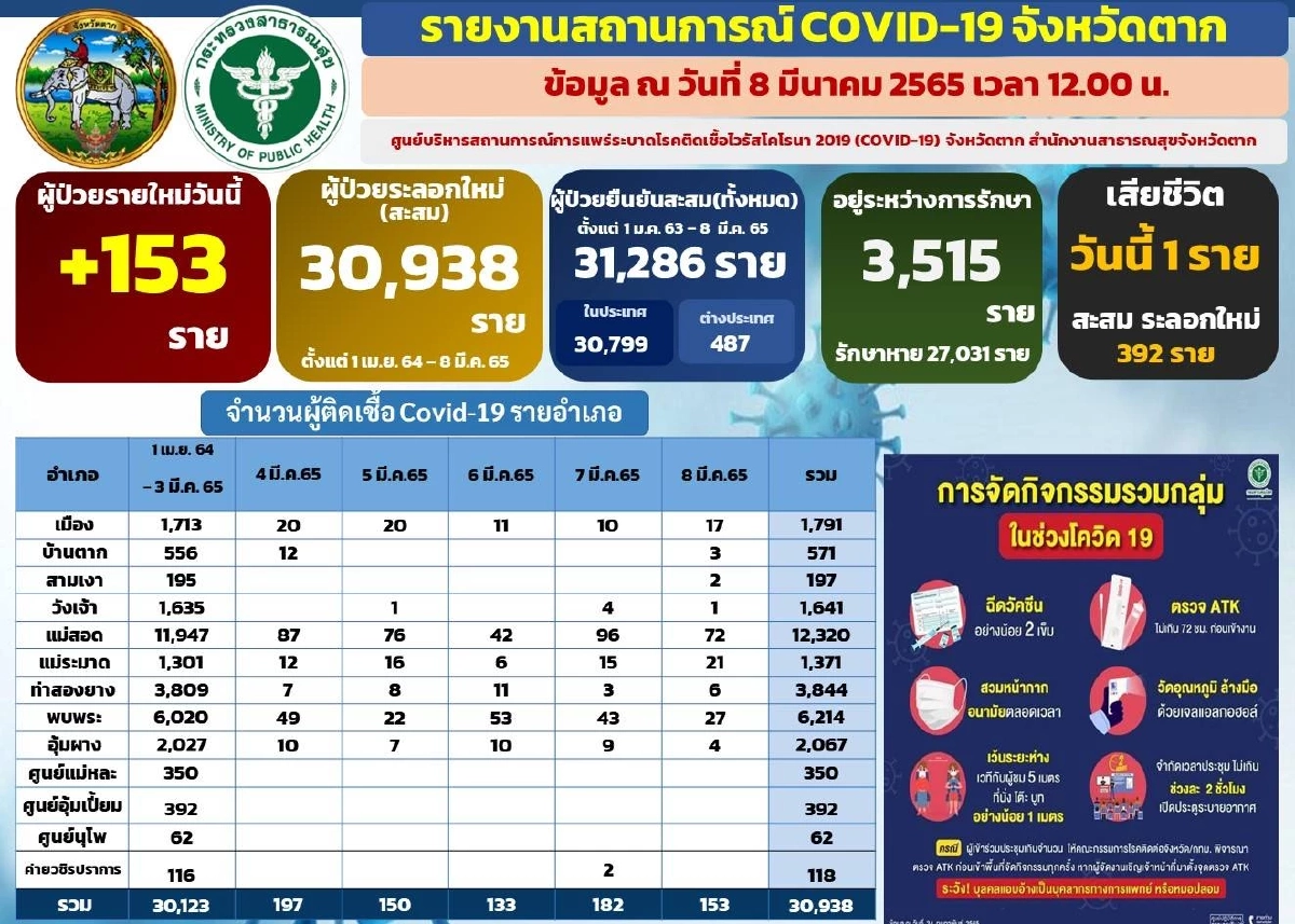 "ปิดวัด" ดอนไชย เขตเทศบาลนครแม่สอด เป็นเวลา 10 วัน