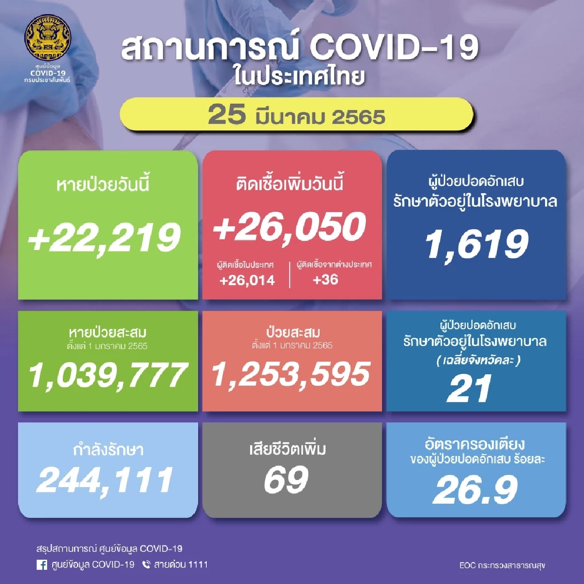 "โควิดวันนี้" เสียชีวิตเพิ่ม  69  ราย ติดเชื้อรายใหม่พบ 26,050 ราย ไม่นับรวม ATK
