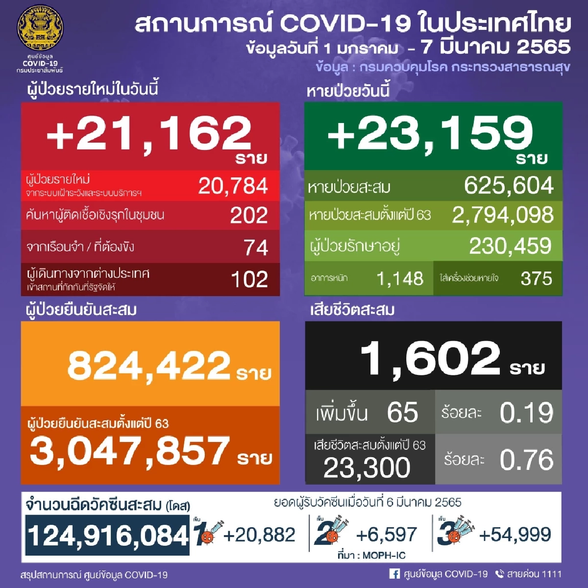 "10 จังหวัดติดเชื้อสูงสุด" เฝ้าระวัง 5 จว.อ่อนไหว ติดเชื้อรายใหม่ไม่แผ่ว