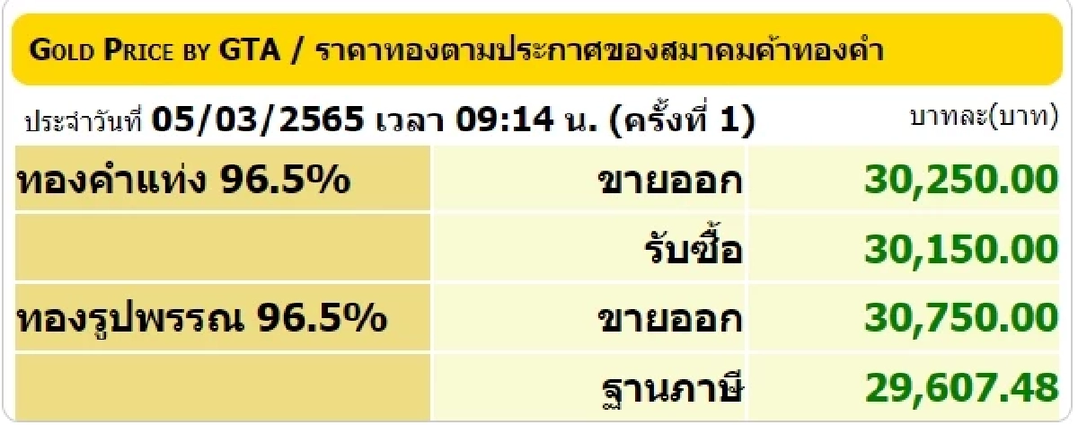 "ราคาทองวันนี้" 7   มีนาคม 2565 เปิดตลาดซื้อ-ขาย บวกเพิ่ม จับตาตลอดทั้งวัน