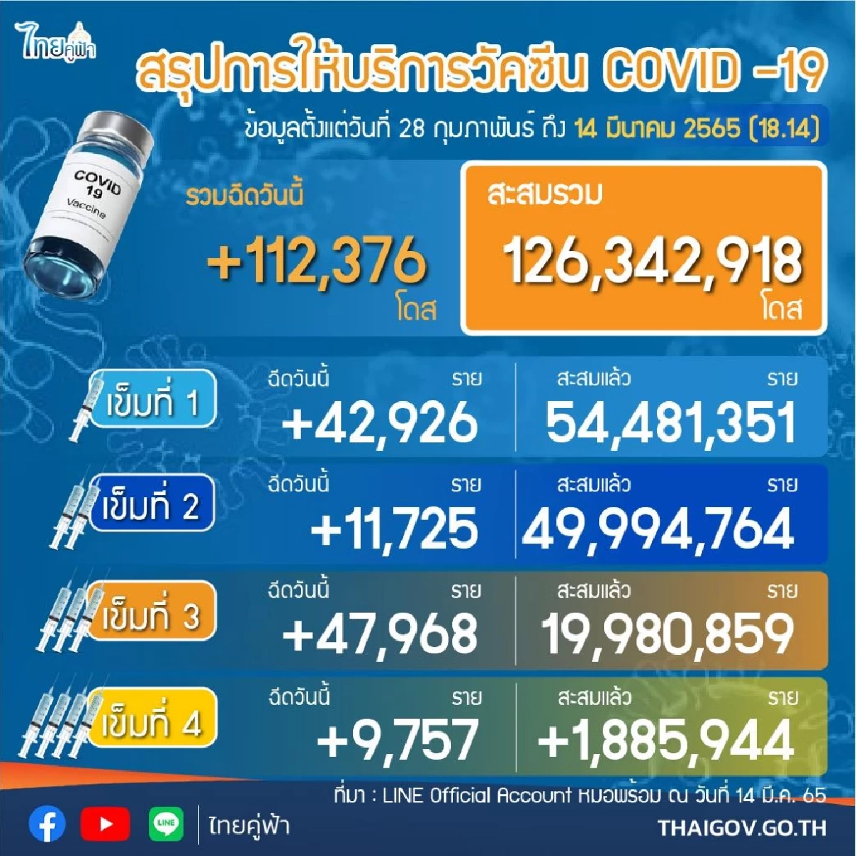 "โควิดวันนี้" เสียชีวิตเพิ่ม 70 ราย ติดเชื้อรายใหม่พบ 19,742 ราย ไม่นับรวม ATK