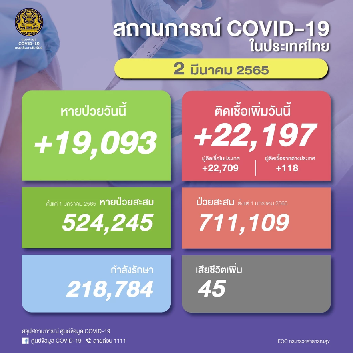 \"โควิดวันนี้\" เสียชีวิต 45 ราย ติดเชื้อรายใหม่พบ 22,197  ราย ไม่นับรวม ATK