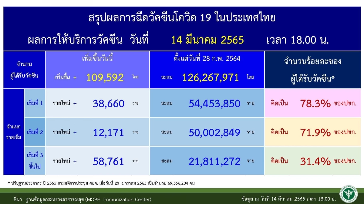 "10 จังหวัดติดเชื้อสูงสุด" 3 จว.ยอดยังพุ่ง กทม.ครองแชมป์เพิ่ม "ปอดอักเสบ"