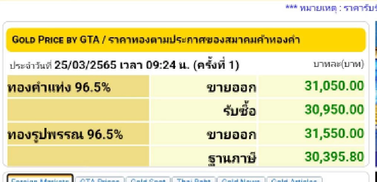 "ราคาทองวันนี้" เปิดตลาด ปรับขึ้น 200 บาท จับตาการซื้อขายต่อทั้งวัน