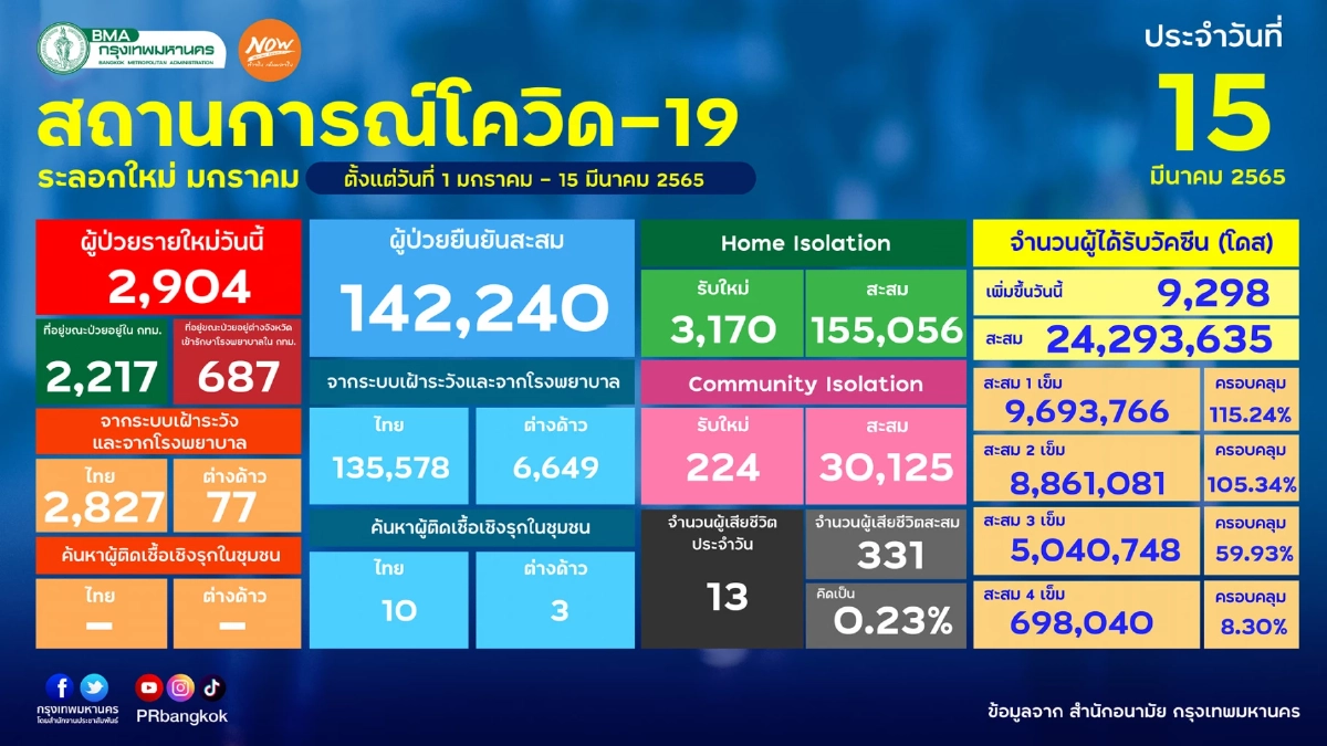 "10 เขตติดเชื้อสูงสุด" จอมทองขึ้นอันดับหนึ่ง ลาดพร้าวเชื้อพุ่งต่อเนื่อง