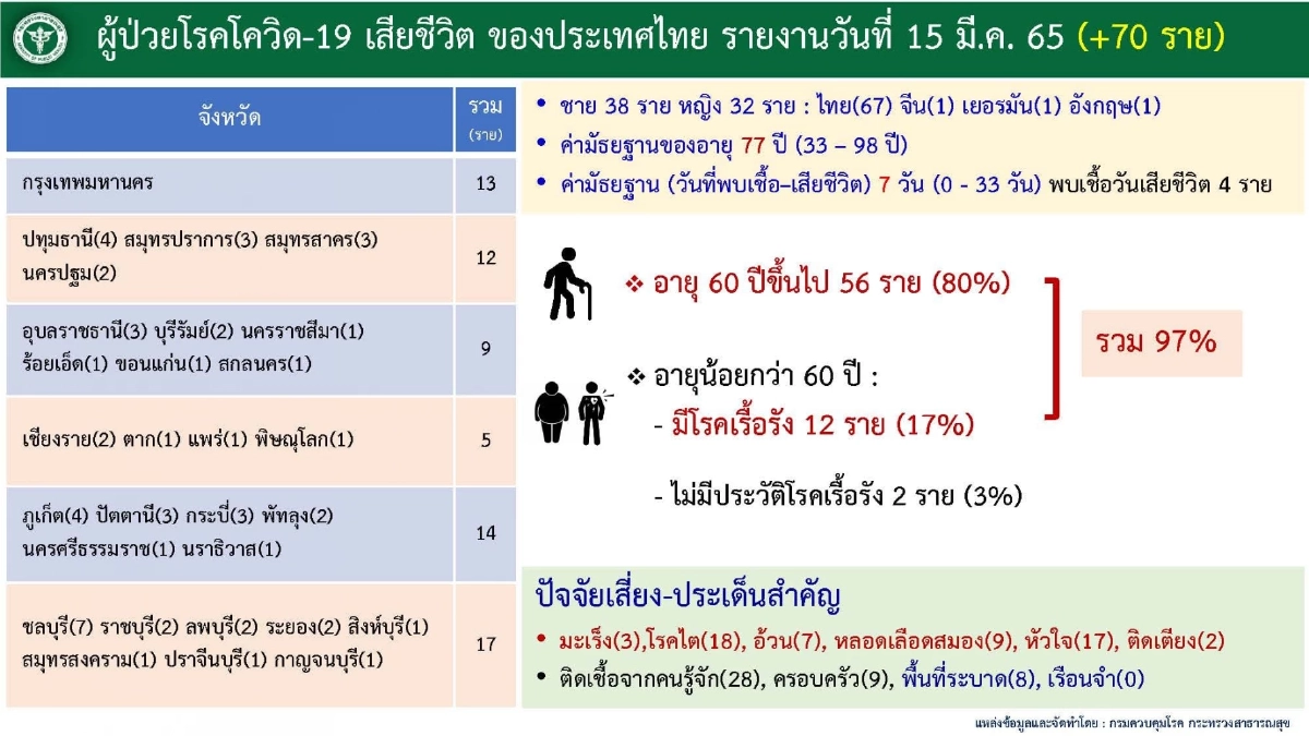 "10 จังหวัดติดเชื้อสูงสุด" 3 จว.ยอดยังพุ่ง กทม.ครองแชมป์เพิ่ม "ปอดอักเสบ"