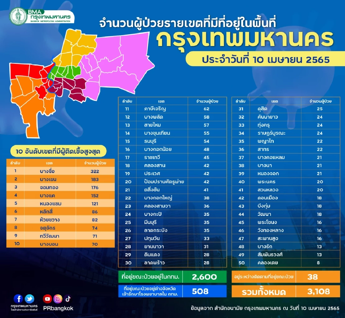 "10 เขตติดเชื้อสูงสุด" กทม.ยังอ่วมติดเชื้อรายใหม่ครบทุกเขต ตายสะสม 636 ราย