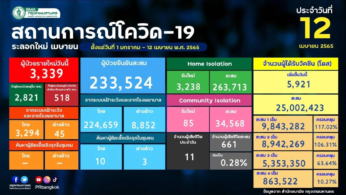 "10 เขตติดเชื้อสูงสุด" กทม. ติดเชื้อกระจายทุกเขต ราชเทวีครองอันดับหนึ่ง