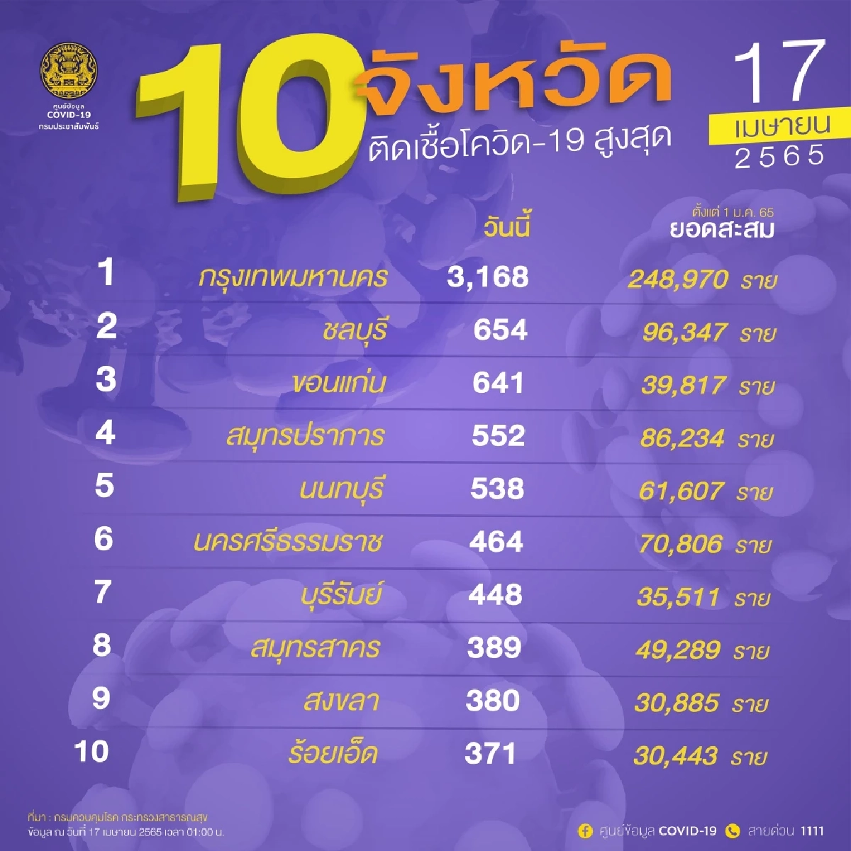 "10 จังหวัดติดเชื้อสูงสุด"  3 จว.เชื้อพุ่ง สูงอายุตาย 83% ของผู้เสียชีวิต
