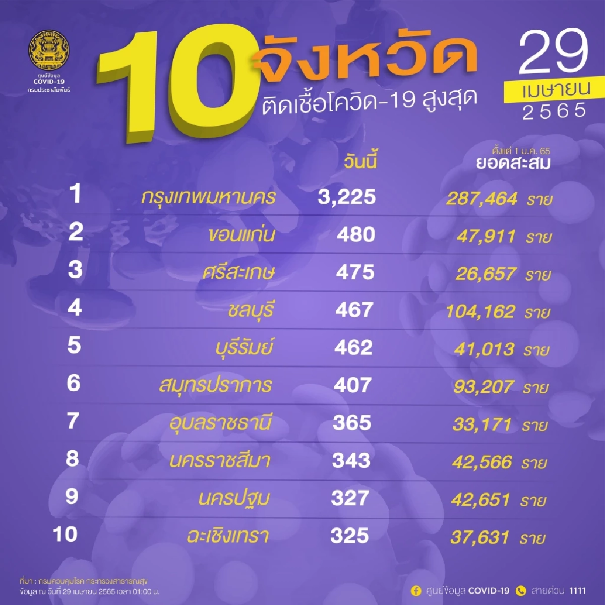 "10 จังหวัดติดเชื้อสูงสุด" กทม. เชื้อยังทะลุสามพัน ศรีสะเกษแซงขึ้นอันดับ 3