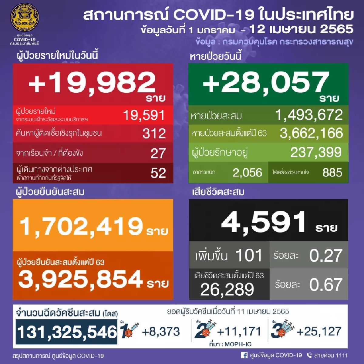 "10 เขตติดเชื้อสูงสุด" กทม. ติดเชื้อกระจายทุกเขต ราชเทวีครองอันดับหนึ่ง