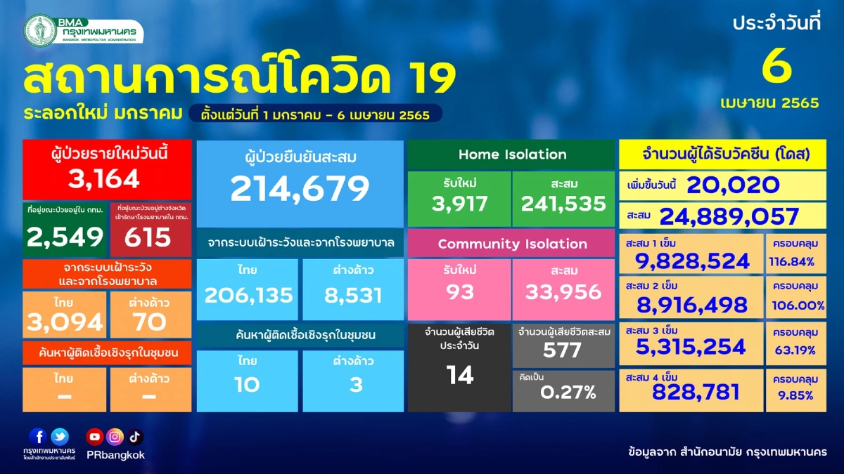 "10 เขตติดเชื้อสูงสุด" 5 เขตติดเชื้อรายใหม่พุ่งพรวด วันนี้บางซื่อมาแรง