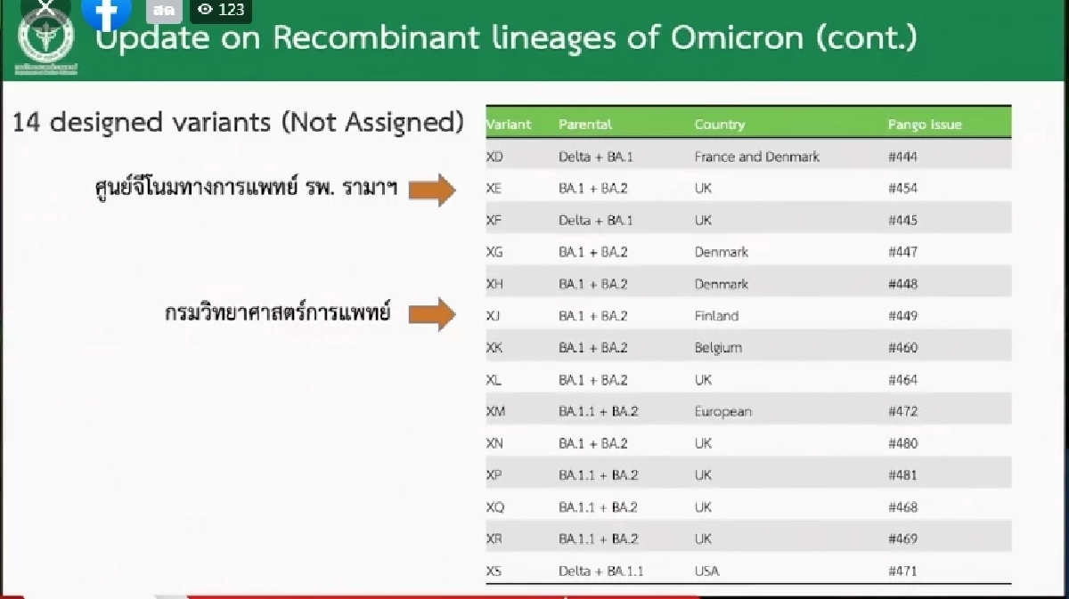 ด่วน พบผู้ติดเชื้อคาดเป็นพันธุ์ผสม "XJ" 1 ราย อังกฤษพบ XE ระบาดเพิ่ม