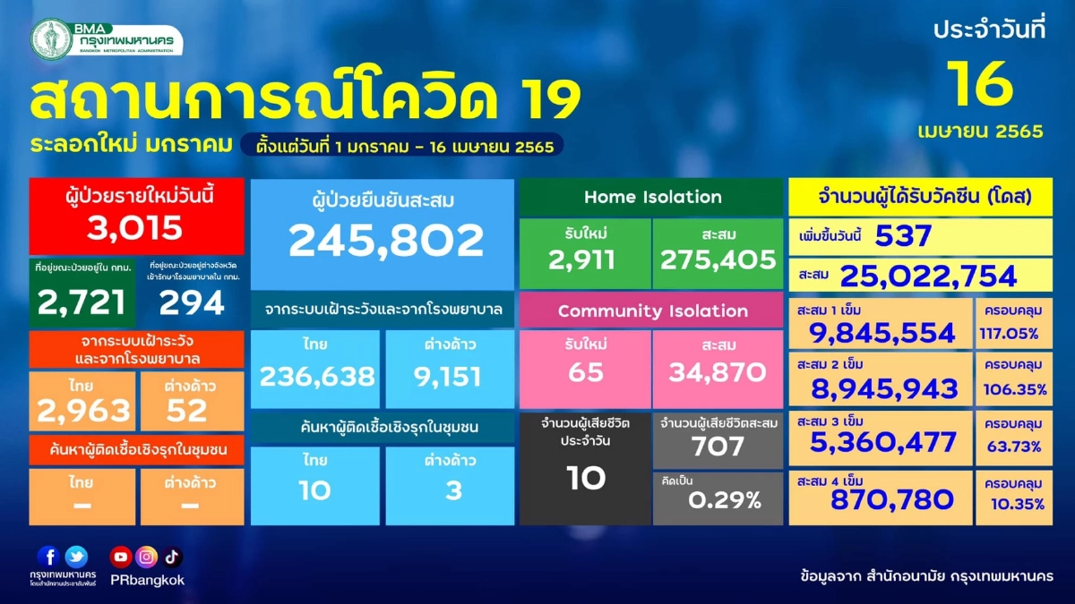 "10 เขตติดเชื้อสูงสุด" ติดเชื้อรายใหม่เกิน 100 ราย 7 เขต สูงสุดสะพานสูง 397 ราย
